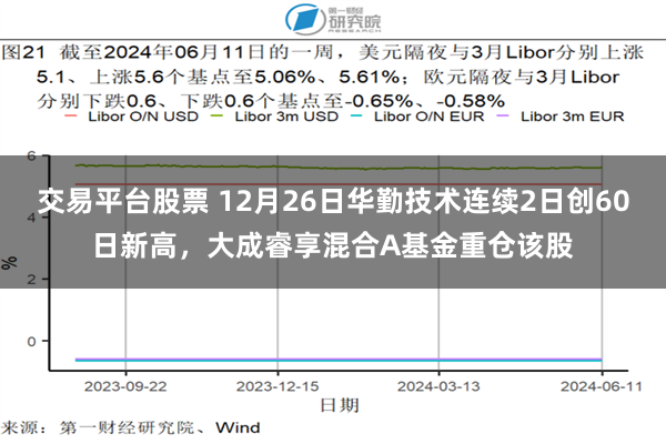 交易平台股票 12月26日华勤技术连续2日创60日新高，大成睿享混合A基金重仓该股