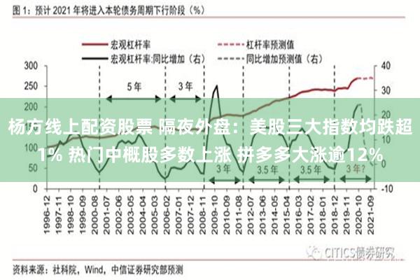 杨方线上配资股票 隔夜外盘：美股三大指数均跌超1% 热门中概股多数上涨 拼多多大涨逾12%